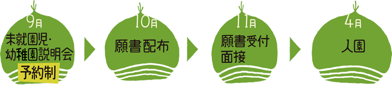 9月 未就園児・幼稚園説明会【予約制】＞10月 願書配布＞11月 願書受付 面接＞4月 入園